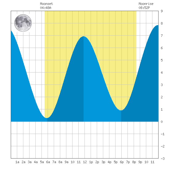 Cold Spring Harbor tide chart for Thursday, July 10, 2025