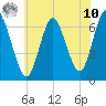 Cold Spring Harbor tide chart for Thursday, July 10, 2025