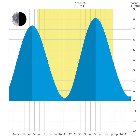 Cold Spring Harbor tide chart for Thursday, July 17, 2025