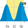 Cold Spring Harbor tide chart for Friday, July 18, 2025