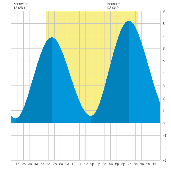 Cold Spring Harbor tide chart for Saturday, July 19, 2025