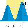 Cold Spring Harbor tide chart for Saturday, July 19, 2025