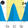 Cold Spring Harbor tide chart for Thursday, July 24, 2025