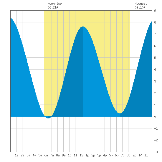 Cold Spring Harbor tide chart for Friday, July 25, 2025