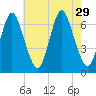 Cold Spring Harbor tide chart for Tuesday, July 29, 2025