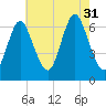 Cold Spring Harbor tide chart for Thursday, July 31, 2025