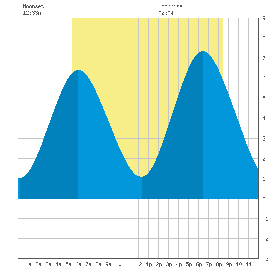 Cold Spring Harbor tide chart for Thursday, July 3, 2025