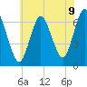 Cold Spring Harbor tide chart for Wednesday, July 9, 2025