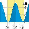Cold Spring Harbor tide chart for Sunday, August 10, 2025