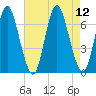 Cold Spring Harbor tide chart for Tuesday, August 12, 2025