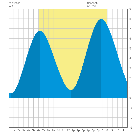 Cold Spring Harbor tide chart for Sunday, August 17, 2025