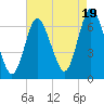 Cold Spring Harbor tide chart for Tuesday, August 19, 2025