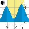 Cold Spring Harbor tide chart for Friday, August 1, 2025