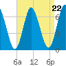 Cold Spring Harbor tide chart for Friday, August 22, 2025