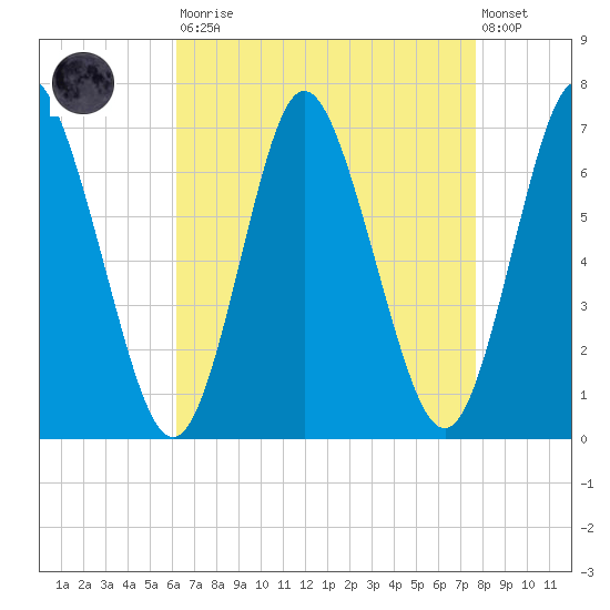 Cold Spring Harbor tide chart for Saturday, August 23, 2025