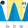 Cold Spring Harbor tide chart for Saturday, August 23, 2025