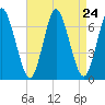 Cold Spring Harbor tide chart for Sunday, August 24, 2025