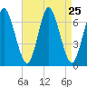 Cold Spring Harbor tide chart for Monday, August 25, 2025