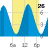 Cold Spring Harbor tide chart for Tuesday, August 26, 2025