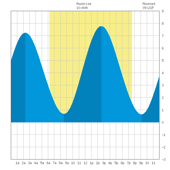 Cold Spring Harbor tide chart for Wednesday, August 27, 2025
