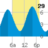 Cold Spring Harbor tide chart for Friday, August 29, 2025