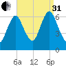 Cold Spring Harbor tide chart for Sunday, August 31, 2025