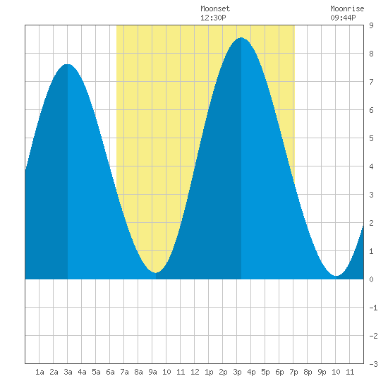 Cold Spring Harbor tide chart for Friday, September 12, 2025
