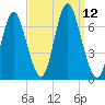 Cold Spring Harbor tide chart for Friday, September 12, 2025