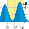 Cold Spring Harbor tide chart for Saturday, September 13, 2025