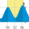Cold Spring Harbor tide chart for Monday, September 1, 2025