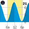 Cold Spring Harbor tide chart for Sunday, September 21, 2025