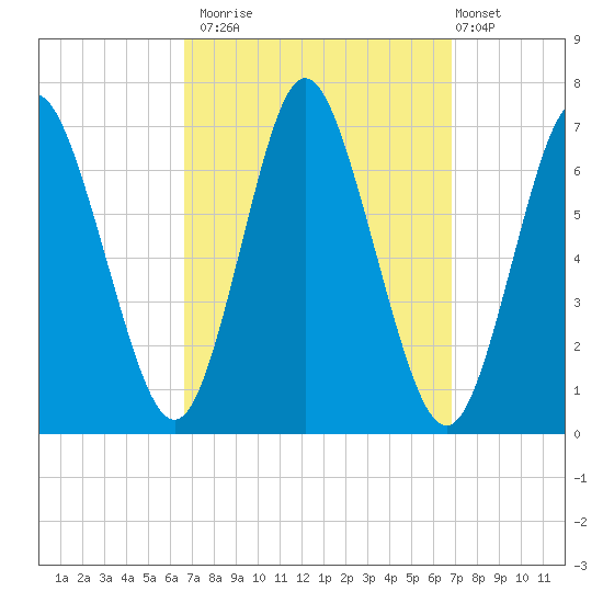Cold Spring Harbor tide chart for Monday, September 22, 2025