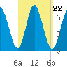 Cold Spring Harbor tide chart for Monday, September 22, 2025