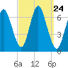 Cold Spring Harbor tide chart for Wednesday, September 24, 2025