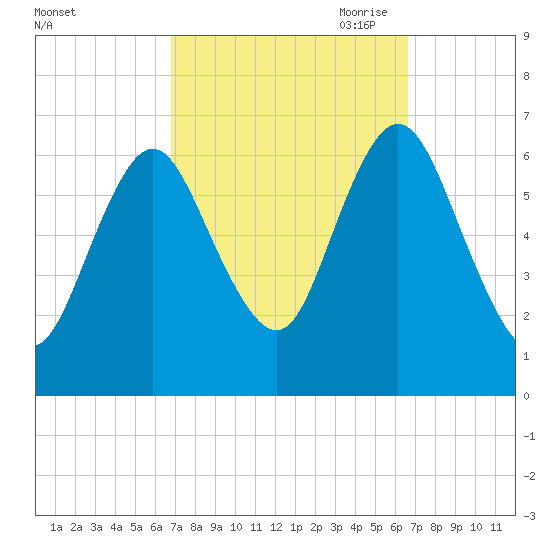 Cold Spring Harbor tide chart for Tuesday, September 30, 2025