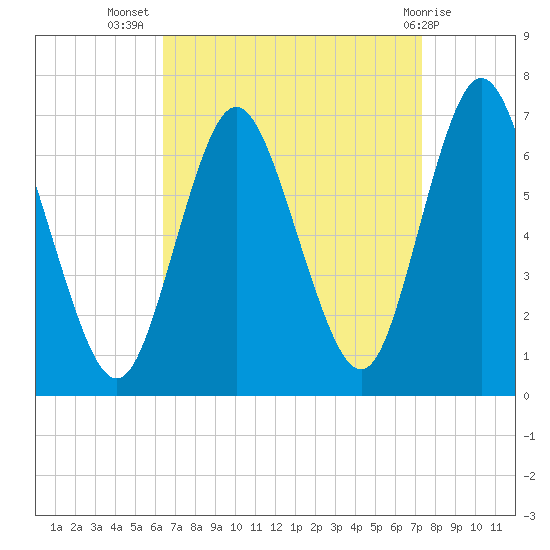 Cold Spring Harbor tide chart for Friday, September 5, 2025