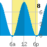 Cold Spring Harbor tide chart for Monday, September 8, 2025