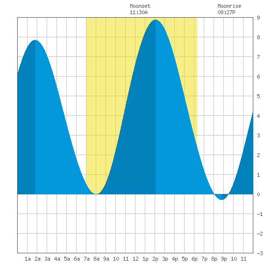 Cold Spring Harbor tide chart for Friday, October 10, 2025