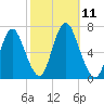 Cold Spring Harbor tide chart for Saturday, October 11, 2025