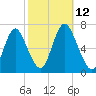 Cold Spring Harbor tide chart for Sunday, October 12, 2025