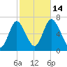 Cold Spring Harbor tide chart for Tuesday, October 14, 2025