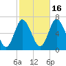 Cold Spring Harbor tide chart for Thursday, October 16, 2025