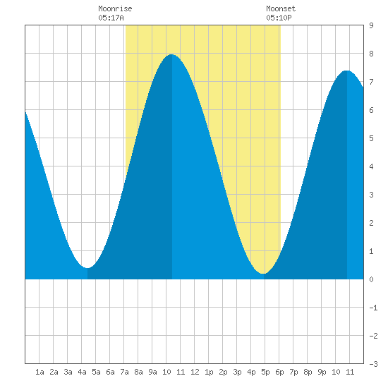 Cold Spring Harbor tide chart for Sunday, October 19, 2025