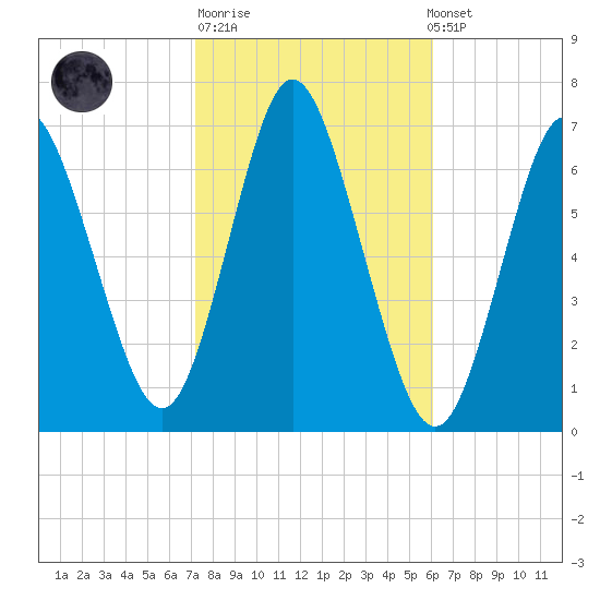 Cold Spring Harbor tide chart for Tuesday, October 21, 2025