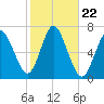 Cold Spring Harbor tide chart for Wednesday, October 22, 2025