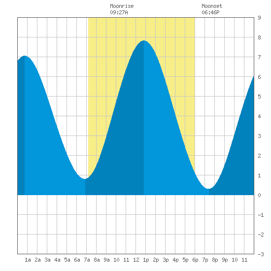 Cold Spring Harbor tide chart for Thursday, October 23, 2025