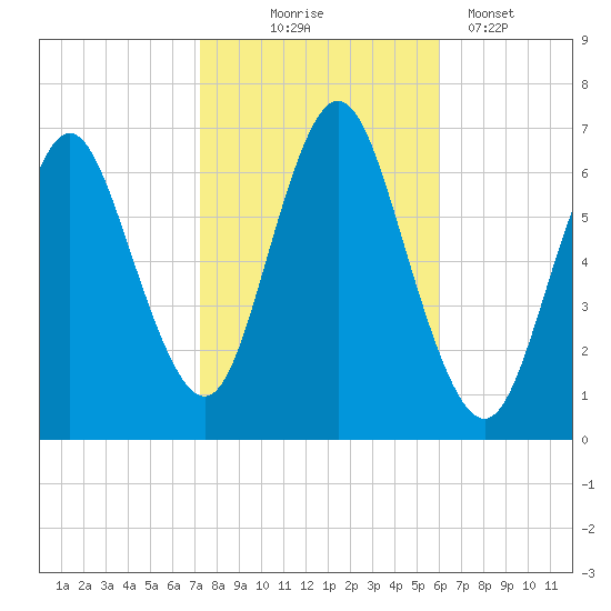 Cold Spring Harbor tide chart for Friday, October 24, 2025