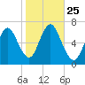Cold Spring Harbor tide chart for Saturday, October 25, 2025