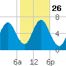 Cold Spring Harbor tide chart for Sunday, October 26, 2025