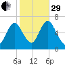 Cold Spring Harbor tide chart for Wednesday, October 29, 2025